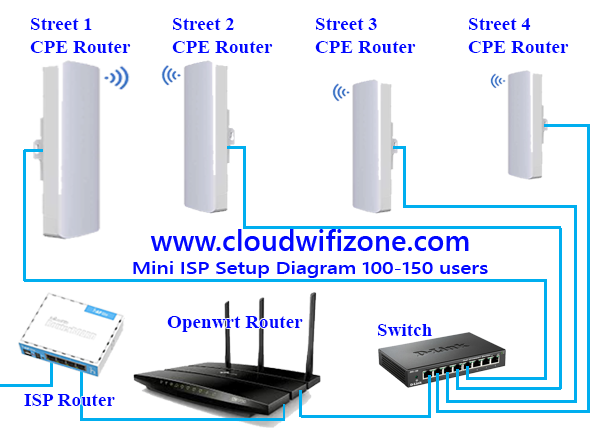 Openwrt Hardware Installation Diagram 